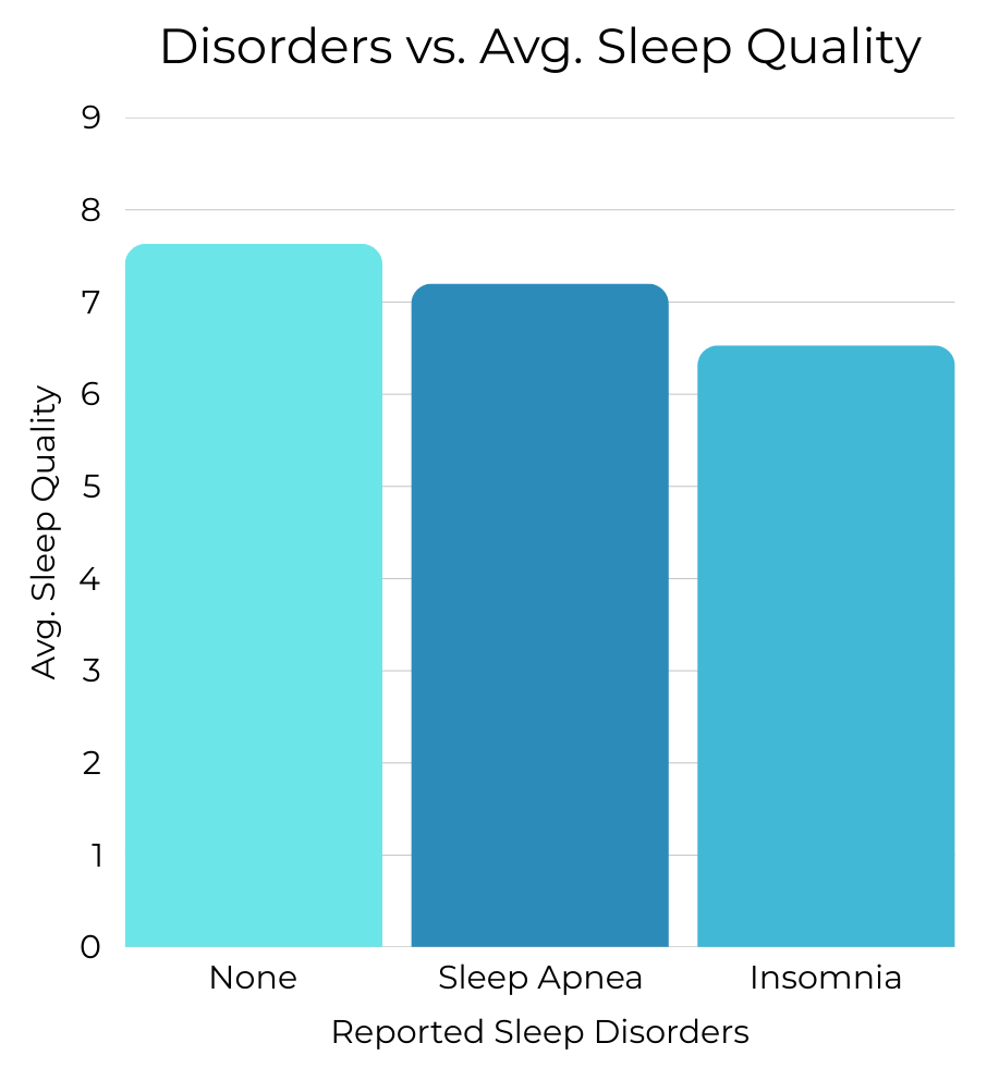 Bar chart comparing average sleep quality by sleep disorder category